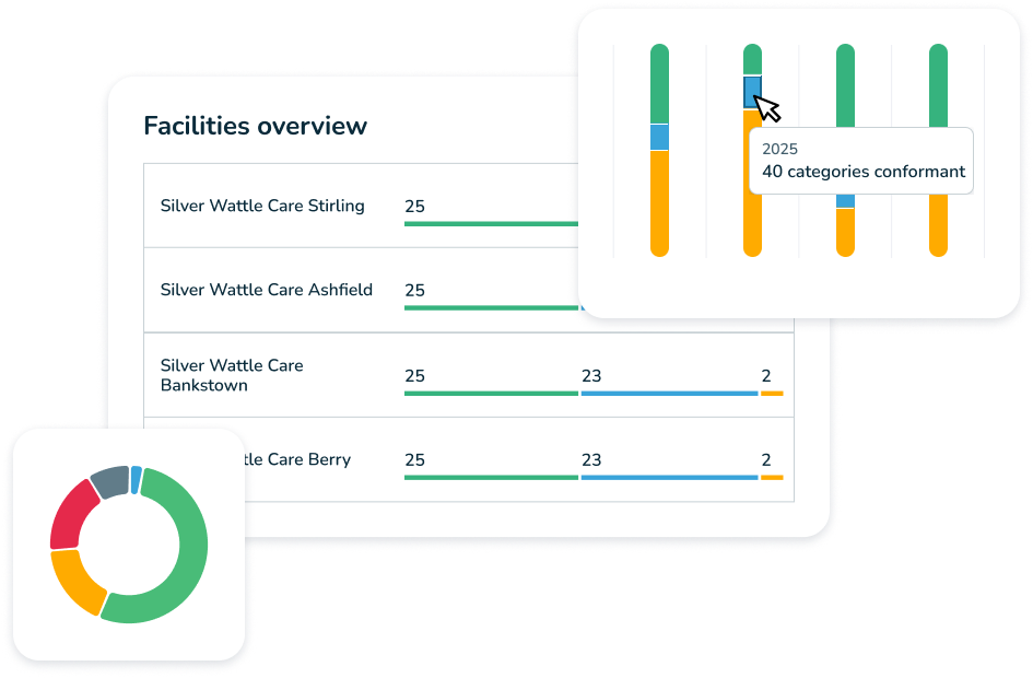 Facilities conformance overview