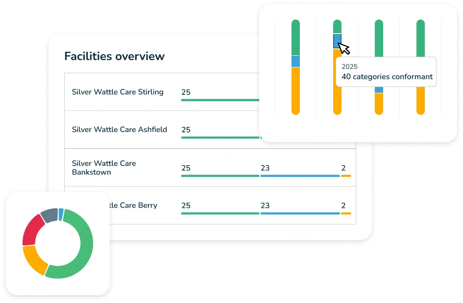 Facilities conformance overview